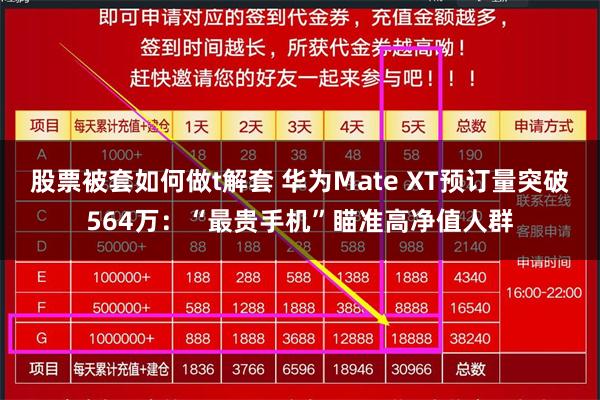 股票被套如何做t解套 华为Mate XT预订量突破564万：“最贵手机”瞄准高净值人群